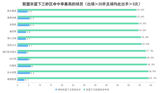 世界杯手机观看-超大攻击范围+抵抗干扰！莱昂纳德的得分能力有多强？|考瓦伊·莱昂纳德|迈尔斯-莱昂纳德|明尼苏达森林狼队|朱利叶斯-兰德尔|朱利叶斯·兰德尔_新浪体育_新浪新闻