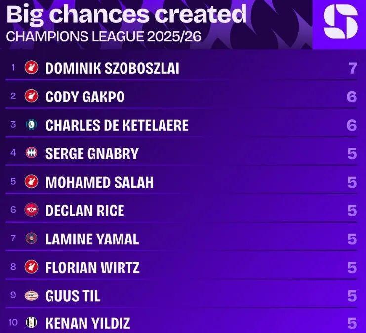 索博再演“又帅又能打”,利物浦3-0后,斯洛特的帅位似乎又稳了