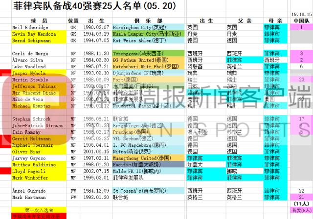 解读菲律宾名单①：逼平国足之队仅剩11人